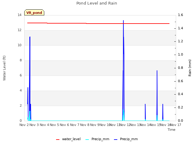 plot of Pond Level and Rain