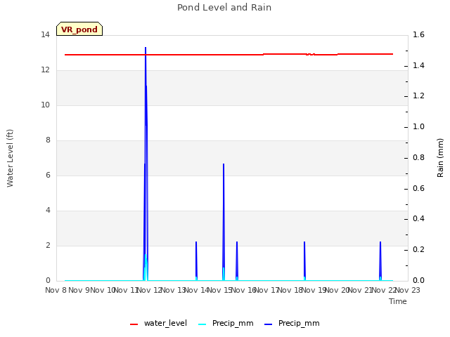 plot of Pond Level and Rain