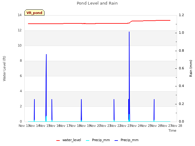 plot of Pond Level and Rain