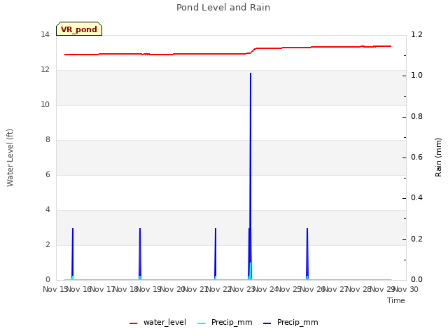 plot of Pond Level and Rain