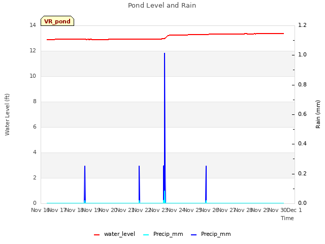 plot of Pond Level and Rain