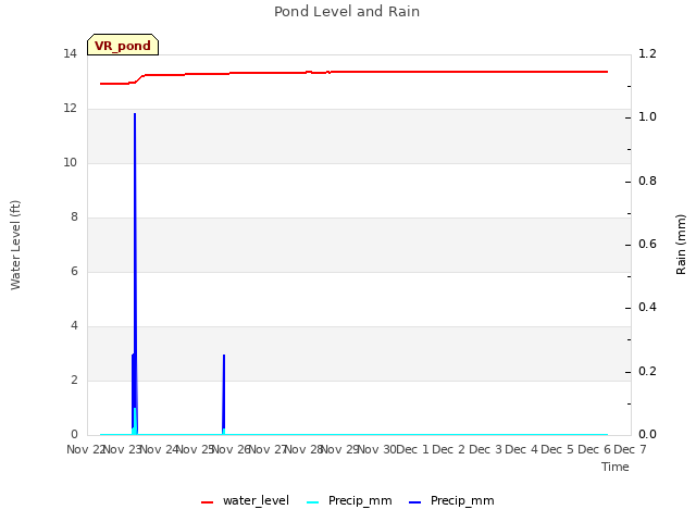 plot of Pond Level and Rain