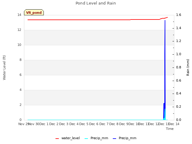 plot of Pond Level and Rain