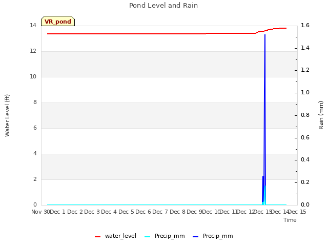 plot of Pond Level and Rain