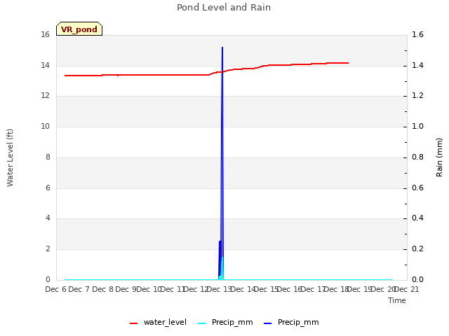 plot of Pond Level and Rain