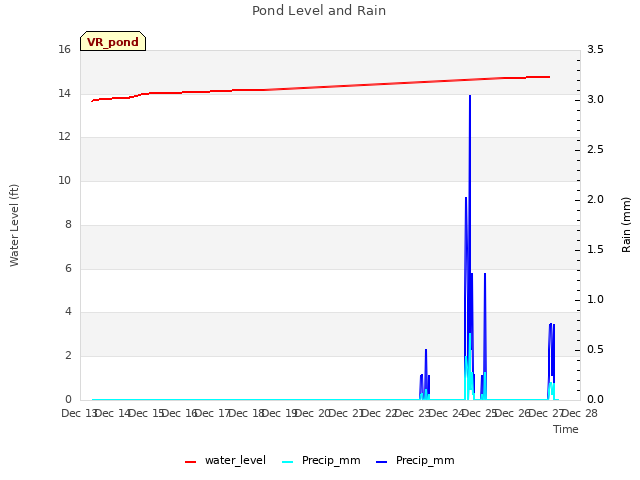 plot of Pond Level and Rain