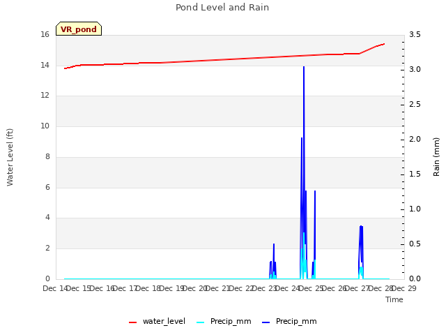 plot of Pond Level and Rain
