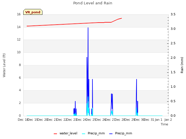 plot of Pond Level and Rain