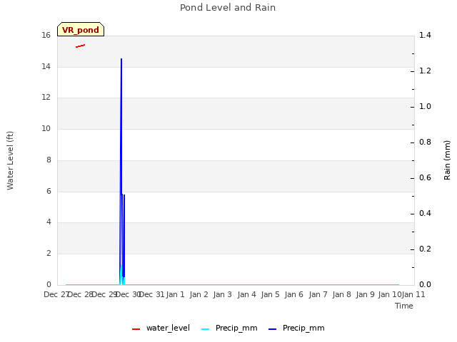 plot of Pond Level and Rain