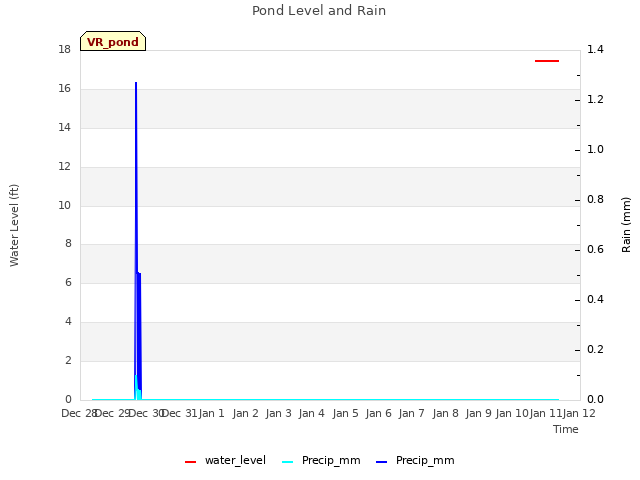 plot of Pond Level and Rain
