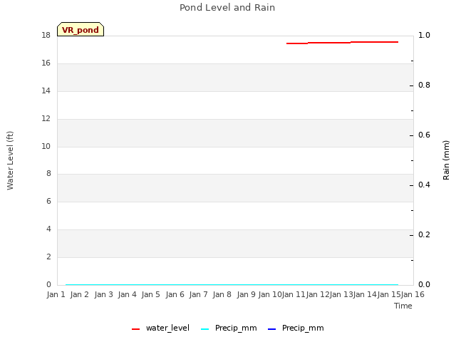 plot of Pond Level and Rain