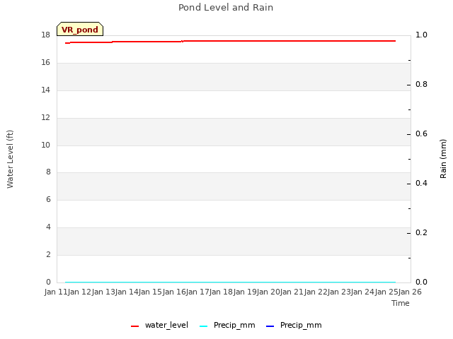 plot of Pond Level and Rain