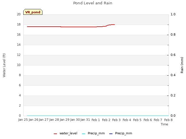 plot of Pond Level and Rain