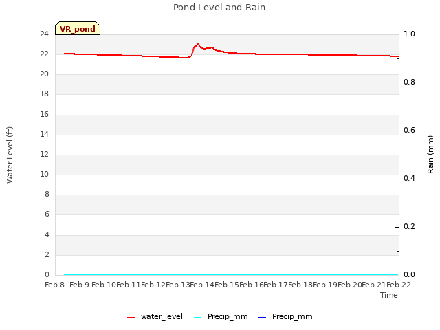 plot of Pond Level and Rain