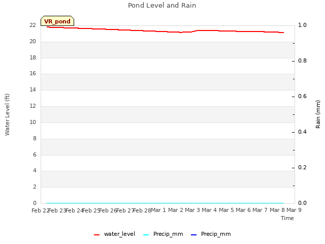 plot of Pond Level and Rain