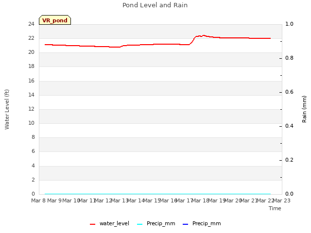 plot of Pond Level and Rain