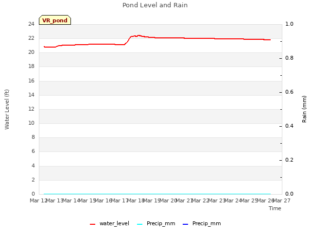 plot of Pond Level and Rain