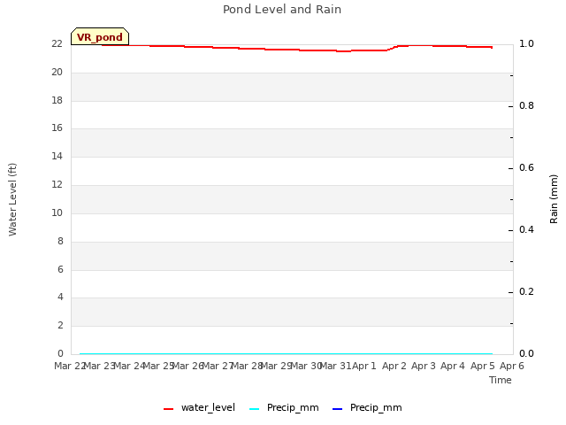 plot of Pond Level and Rain