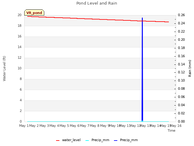 plot of Pond Level and Rain