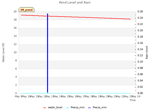 plot of Pond Level and Rain