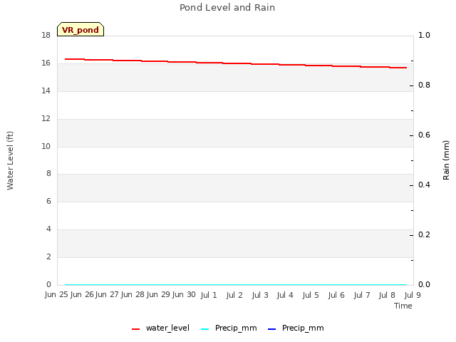 plot of Pond Level and Rain