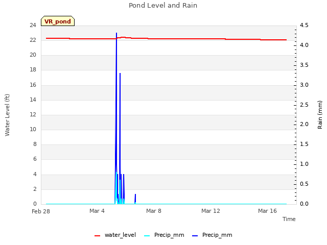 Explore the graph:Pond Level and Rain in a new window