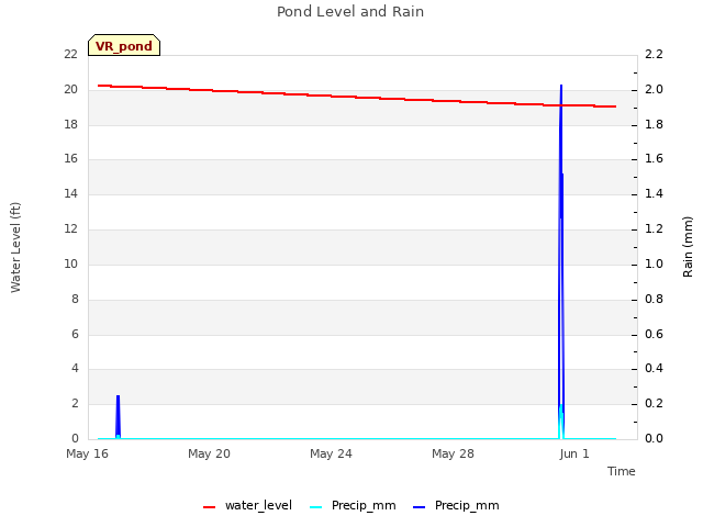 Explore the graph:Pond Level and Rain in a new window