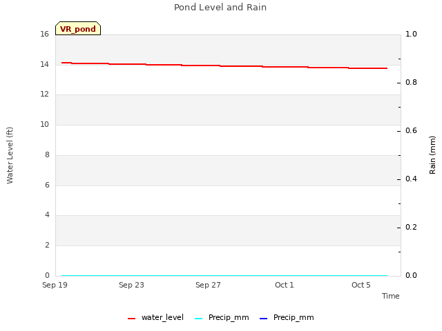 Explore the graph:Pond Level and Rain in a new window