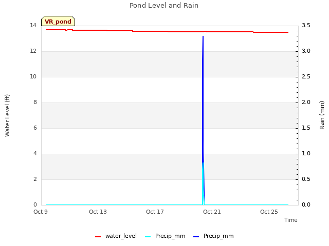 Explore the graph:Pond Level and Rain in a new window