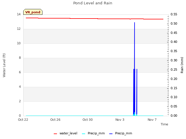 Explore the graph:Pond Level and Rain in a new window