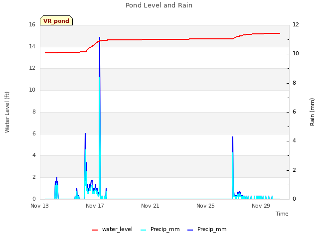 Explore the graph:Pond Level and Rain in a new window