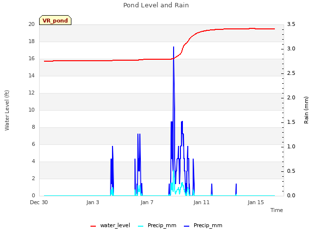 Explore the graph:Pond Level and Rain in a new window