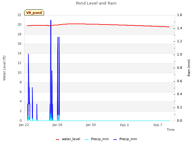 Explore the graph:Pond Level and Rain in a new window