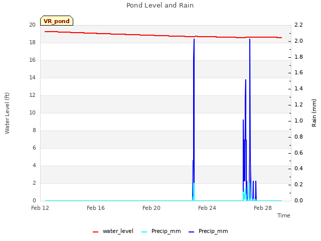 Explore the graph:Pond Level and Rain in a new window