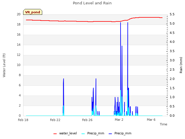 Explore the graph:Pond Level and Rain in a new window