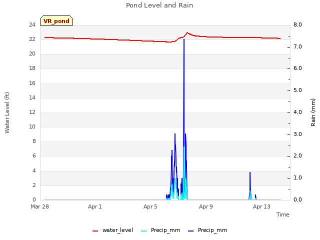 Explore the graph:Pond Level and Rain in a new window
