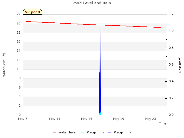 Explore the graph:Pond Level and Rain in a new window