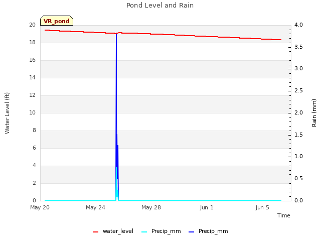Explore the graph:Pond Level and Rain in a new window