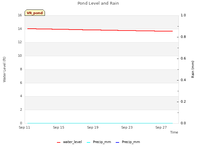 Explore the graph:Pond Level and Rain in a new window