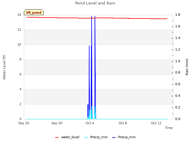 Explore the graph:Pond Level and Rain in a new window