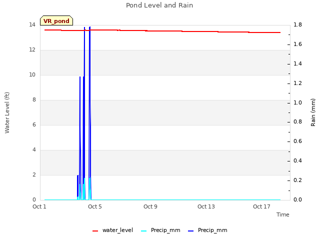 Explore the graph:Pond Level and Rain in a new window