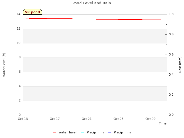 Explore the graph:Pond Level and Rain in a new window