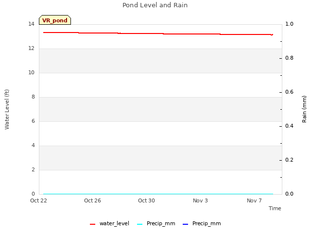 Explore the graph:Pond Level and Rain in a new window