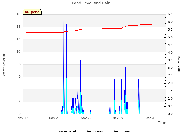 Explore the graph:Pond Level and Rain in a new window