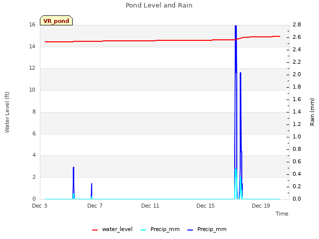 Explore the graph:Pond Level and Rain in a new window