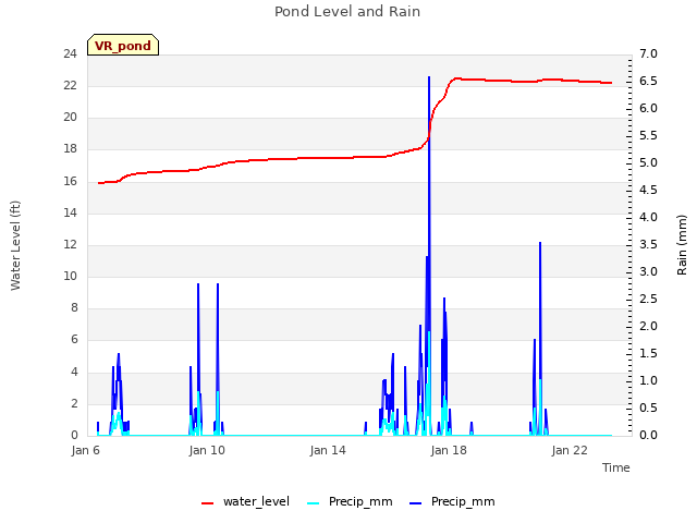 Explore the graph:Pond Level and Rain in a new window