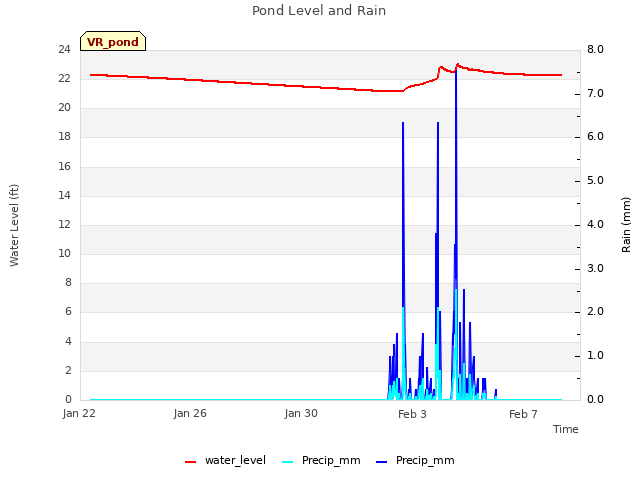 Explore the graph:Pond Level and Rain in a new window