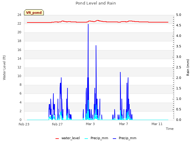 Explore the graph:Pond Level and Rain in a new window