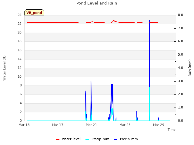 Explore the graph:Pond Level and Rain in a new window