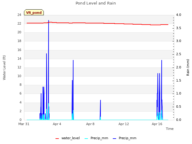 Explore the graph:Pond Level and Rain in a new window